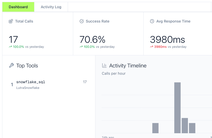 MCP Gateway Activity Monitoring Dashboard