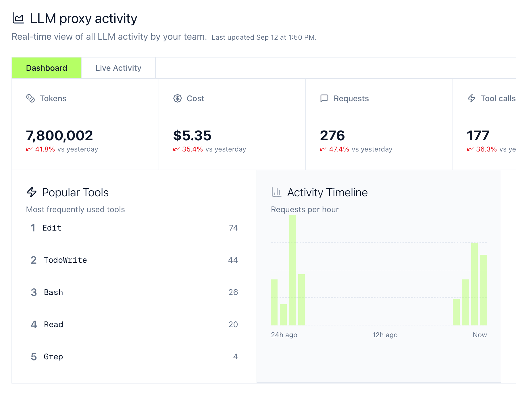 LLM Activity Dashboard showing usage analytics and monitoring