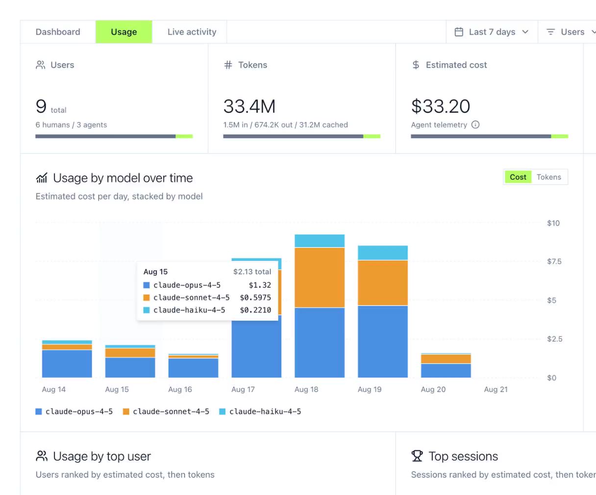 Usage dashboard showing users, tokens, estimated cost, and cost per day stacked by model