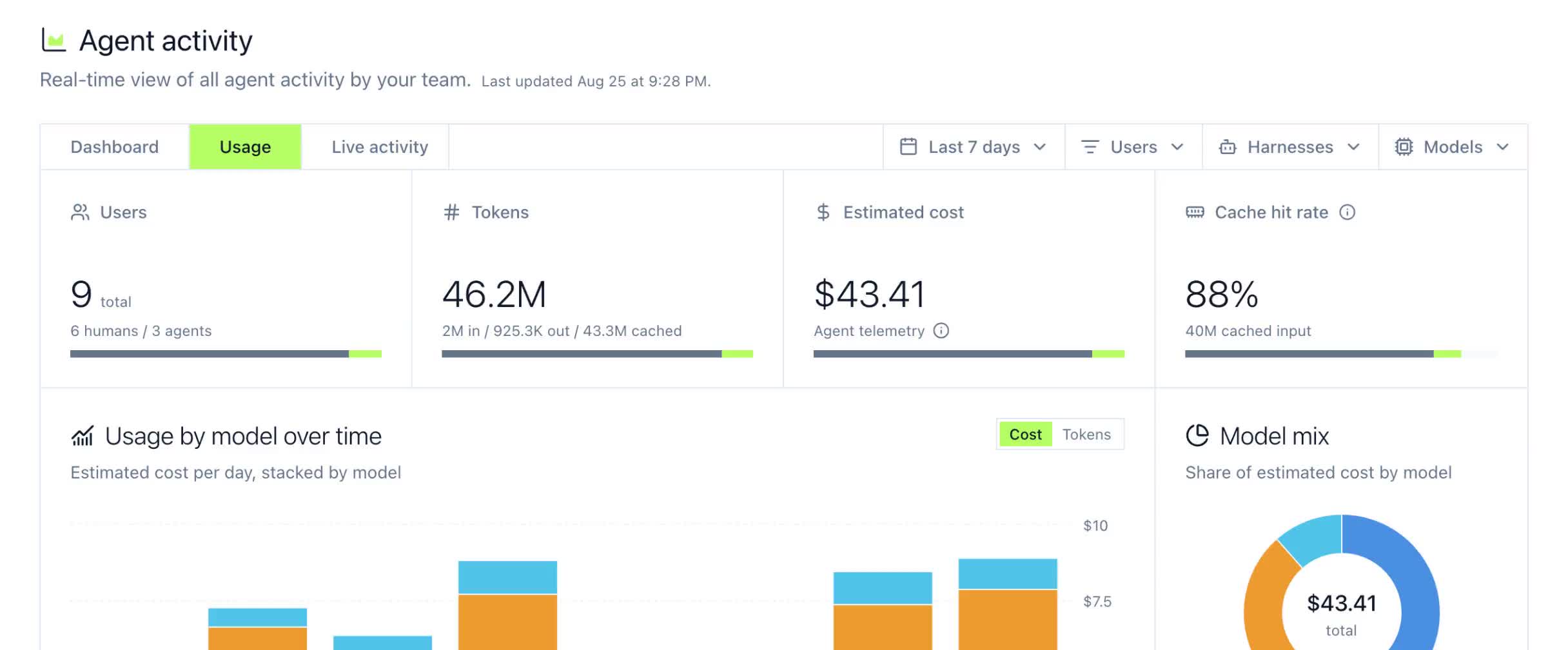 Usage tab: tokens, estimated cost, cost per day by model, and the model mix